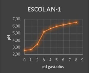 Evaluación de eficiencia Aminas Neutralizantes